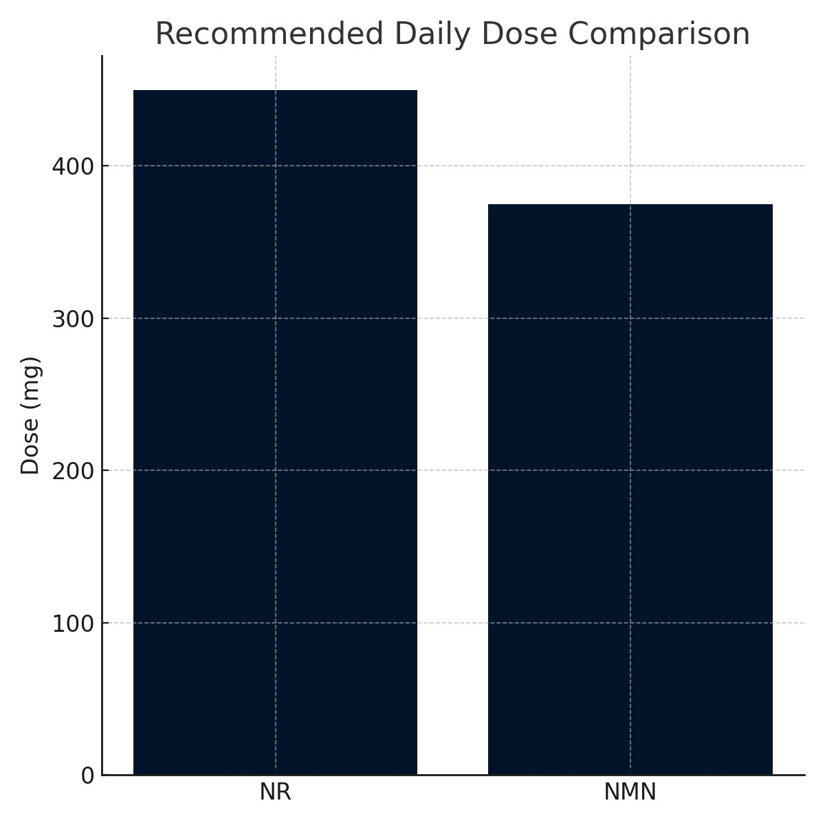Bar chart comparing recommended daily doses of NR and NMN supplements