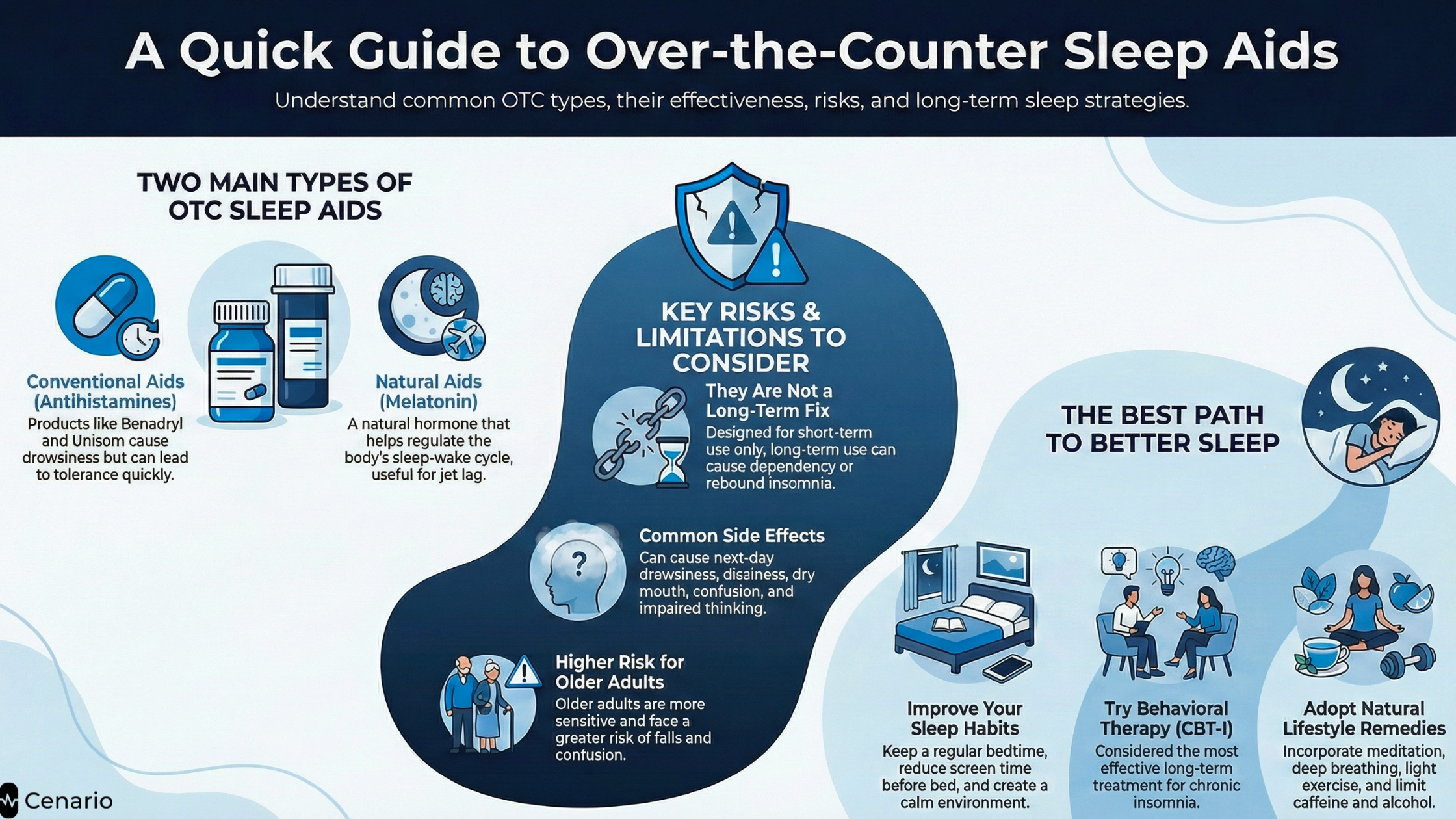 Infographic summarizing two types of OTC sleep aids and better sleep tips