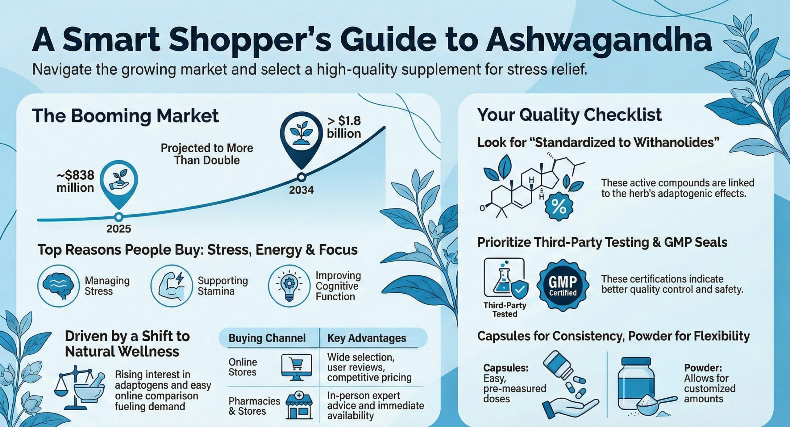 Infographic guide to buying high-quality Ashwagandha supplements