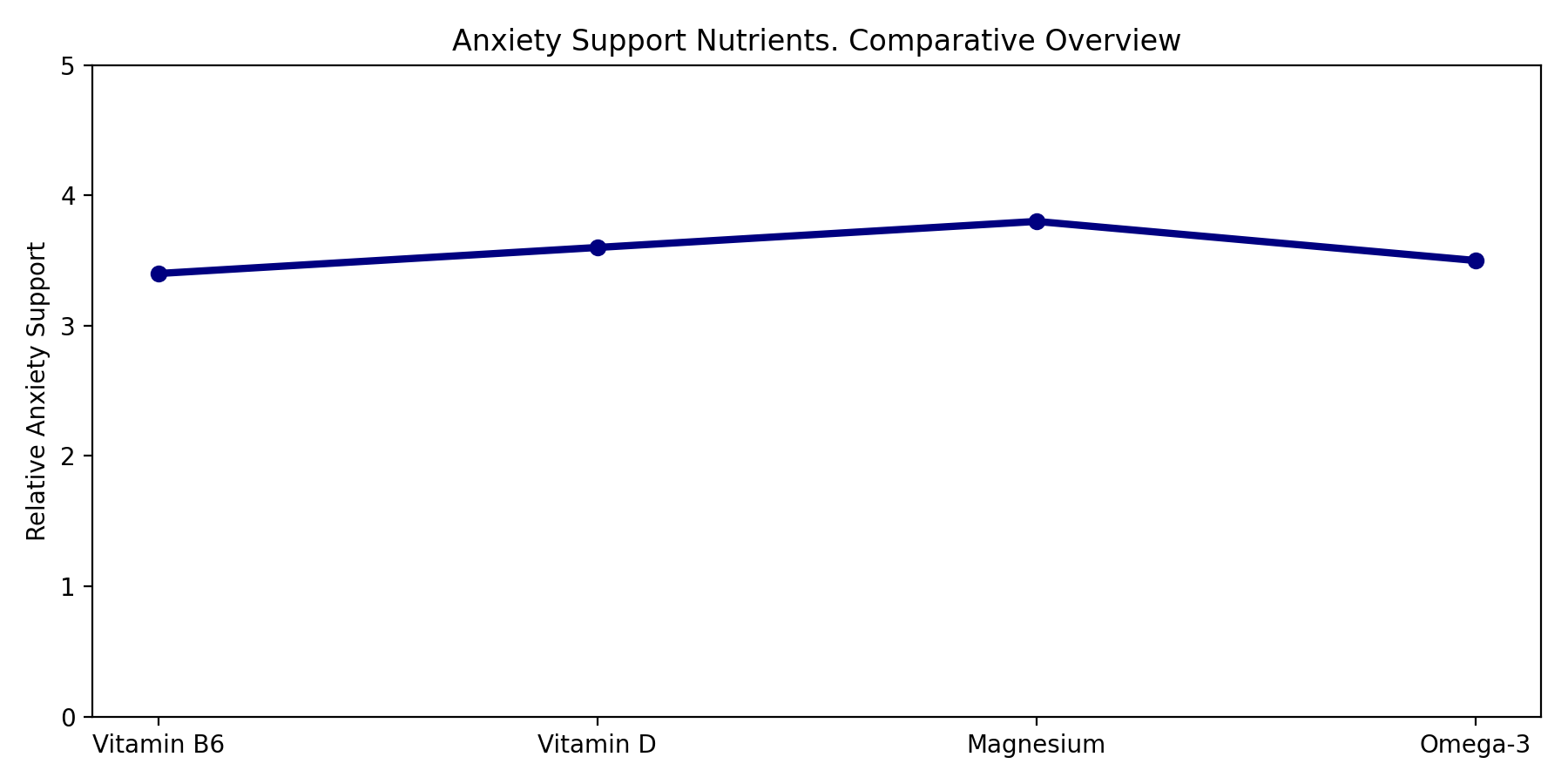 Line graph comparing anxiety support levels of Vitamin B6, Vitamin D, Magnesium, and