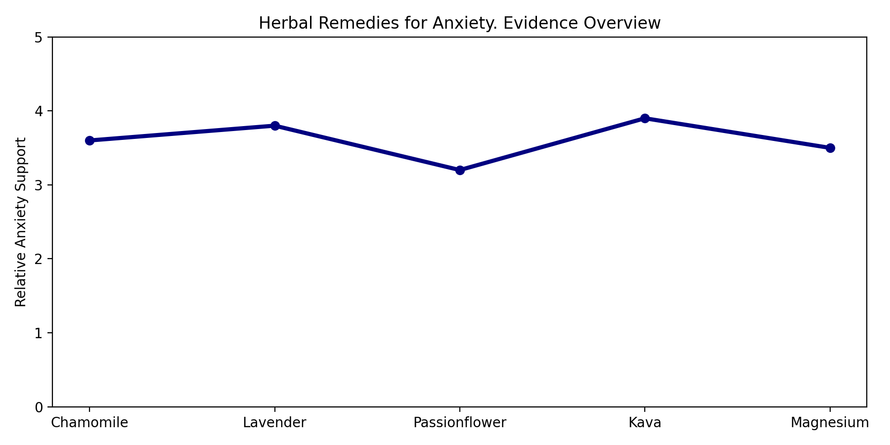 Line graph showing relative anxiety support for five herbal remedies