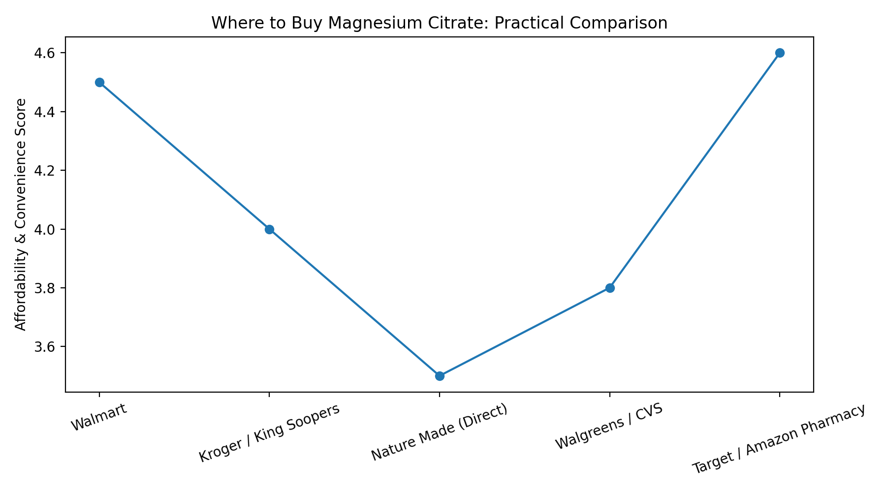 Line graph comparing affordability and convenience of magnesium citrate retailers