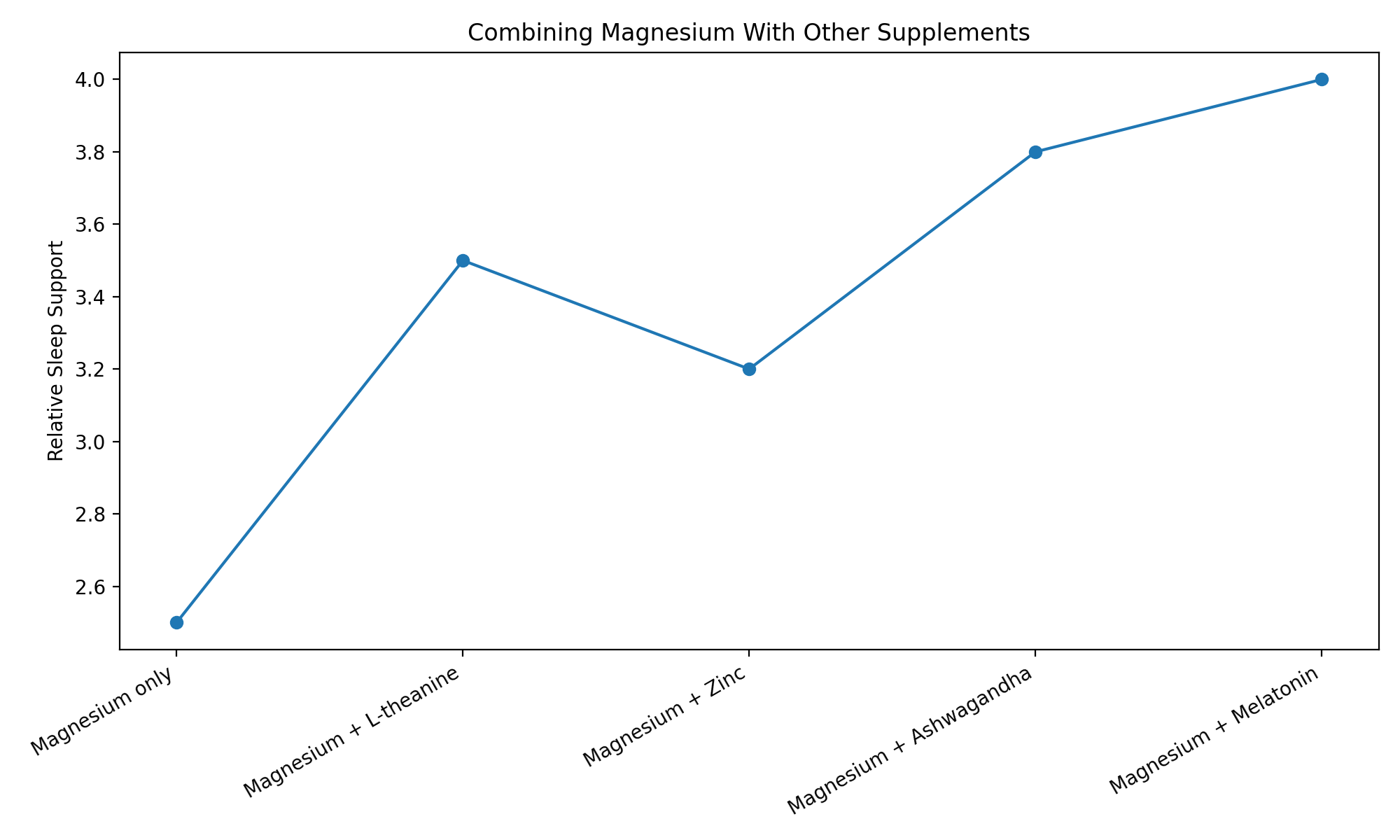 Line graph showing relative sleep support from magnesium combined with supplements