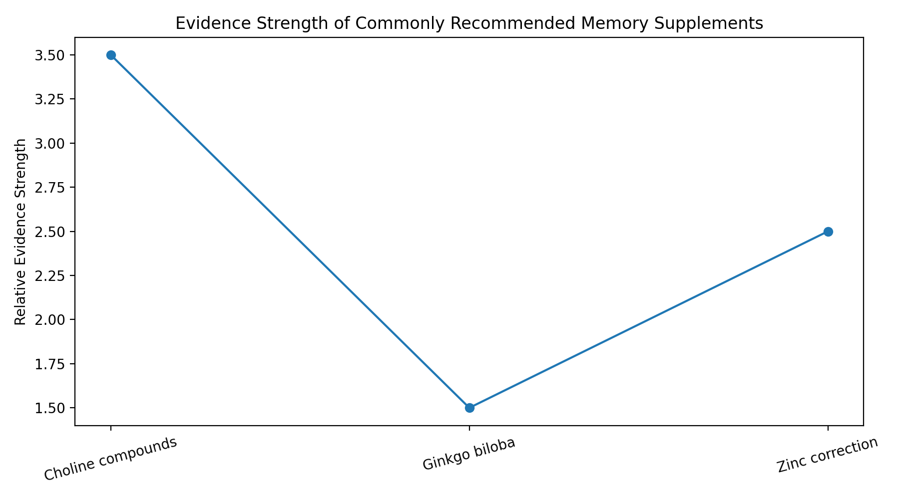 Line graph showing evidence strength of memory supplements