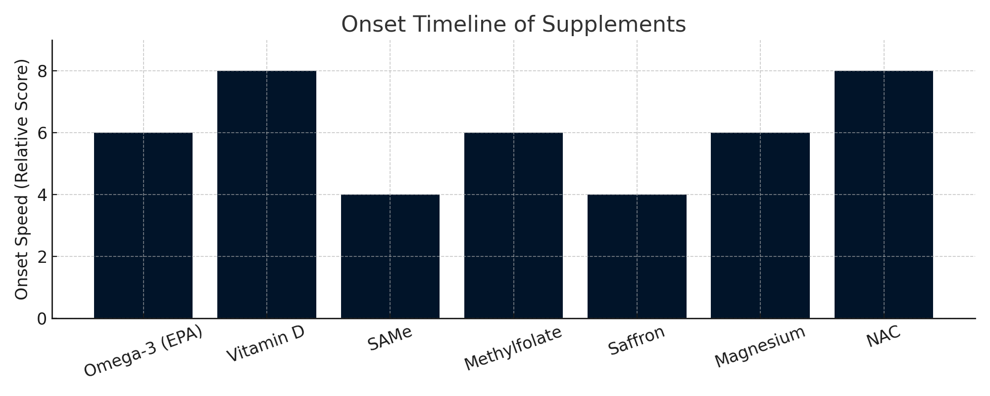Bar chart showing onset timeline of supplements for depression