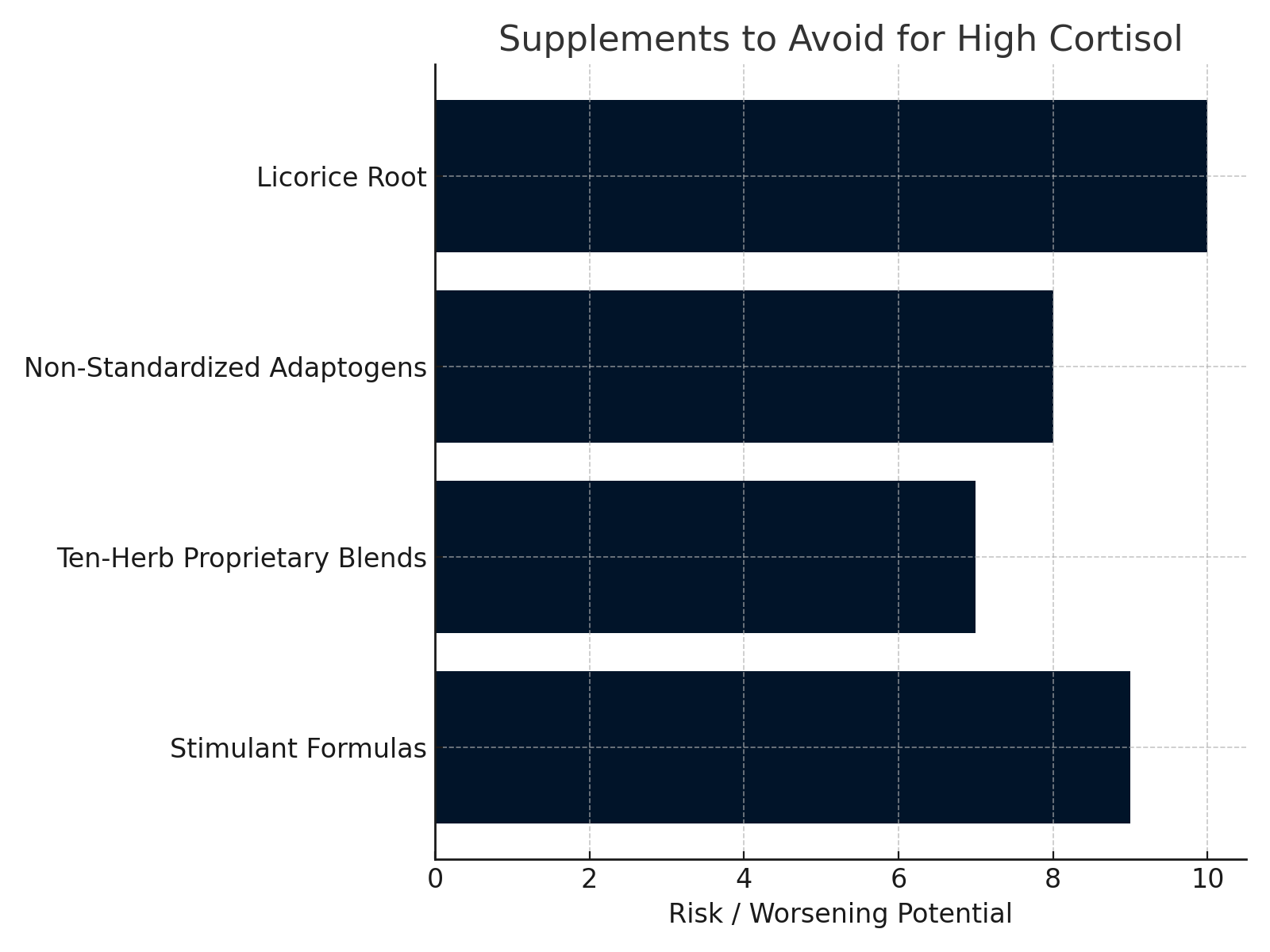 Bar chart listing supplements to avoid for high cortisol
