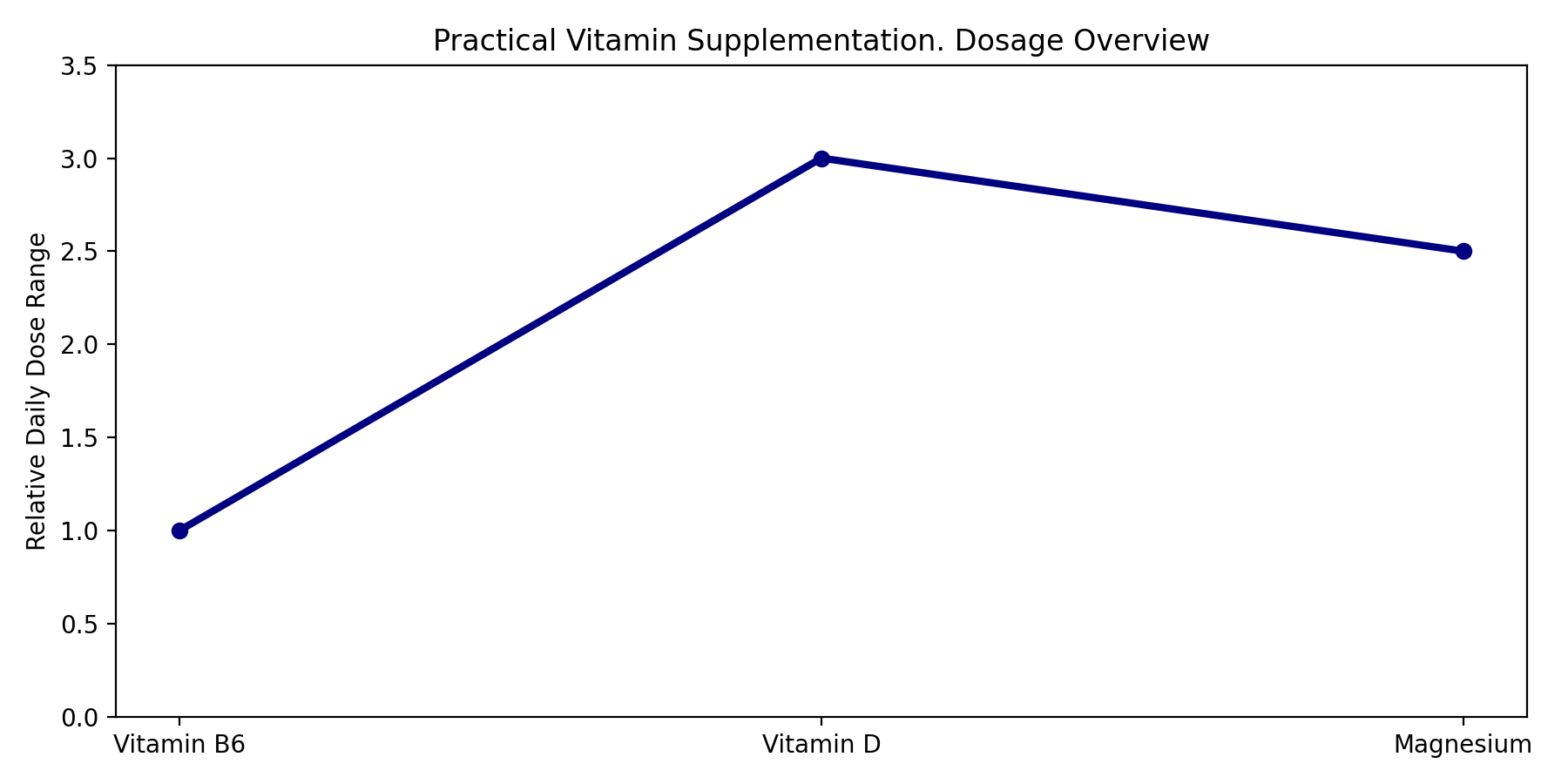 Line graph showing relative daily dose ranges for vitamins B6, D, and magnesium
