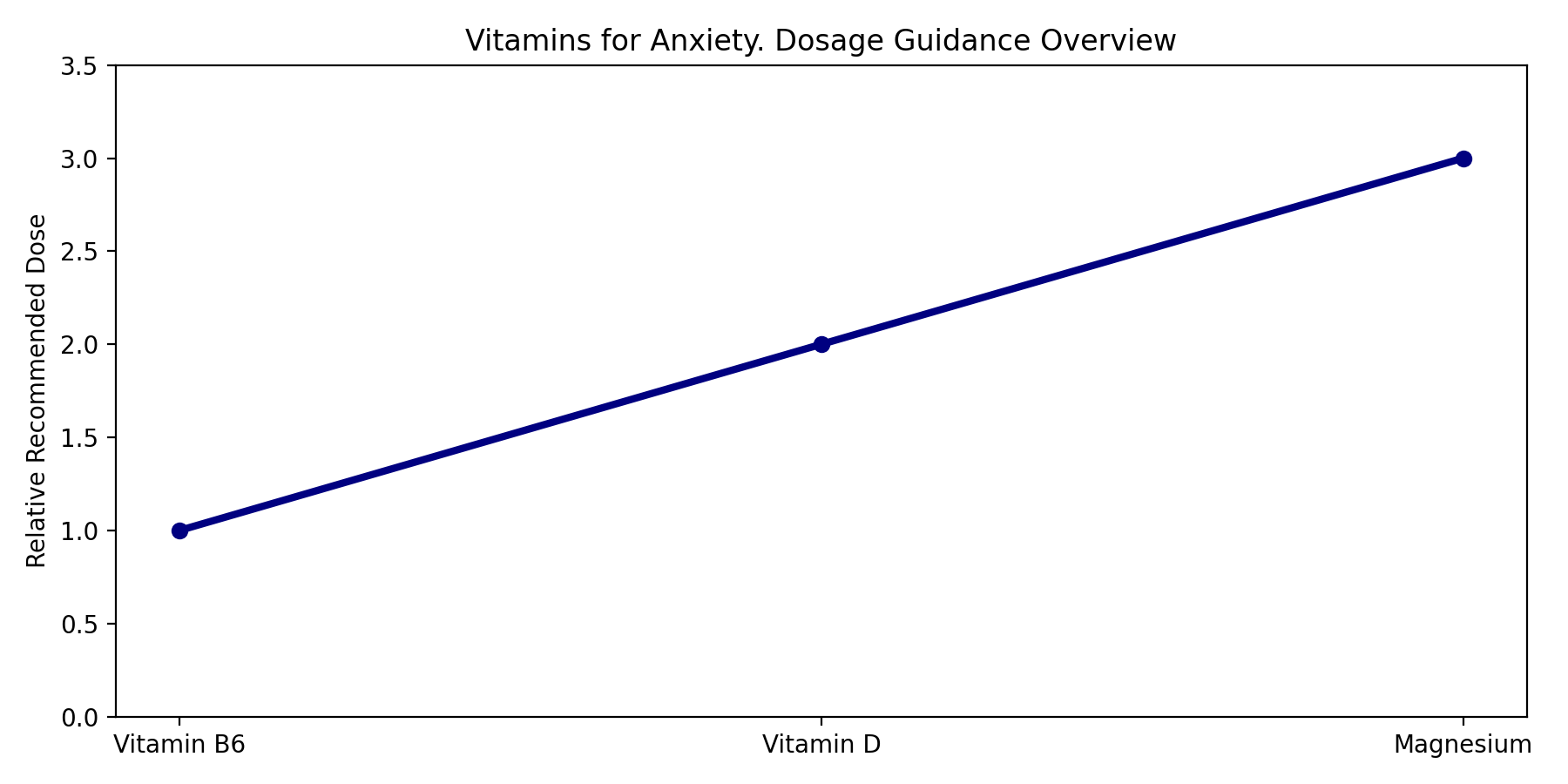 Dosage guidance line chart for vitamins B6, D, and Magnesium