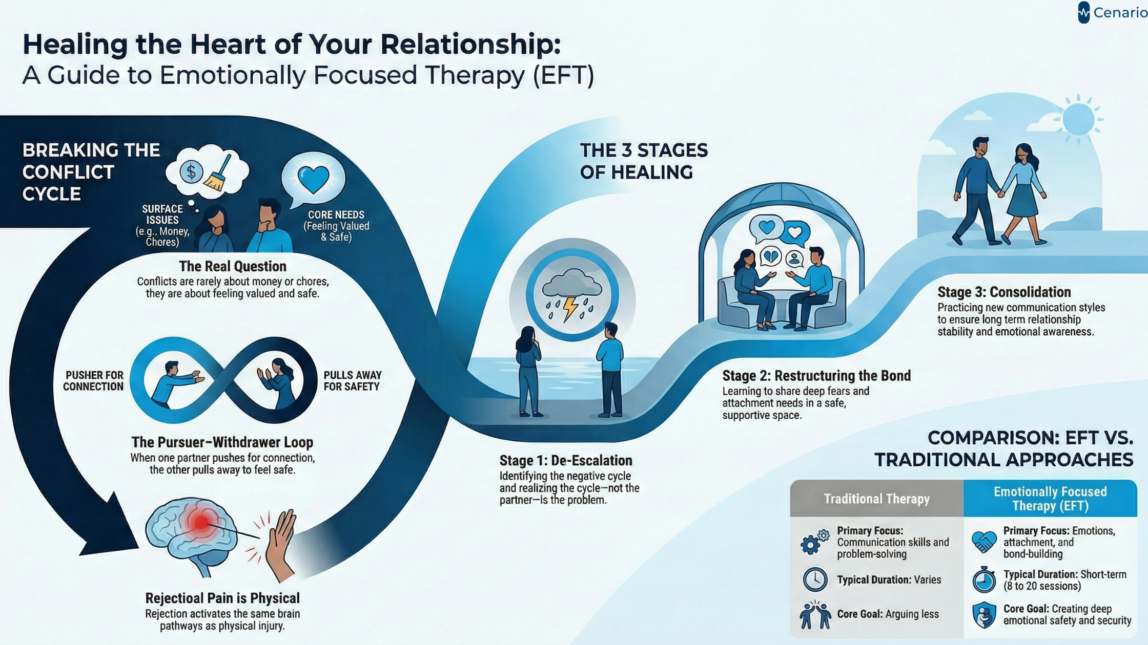 Infographic explaining stages and cycle of emotionally focused therapy