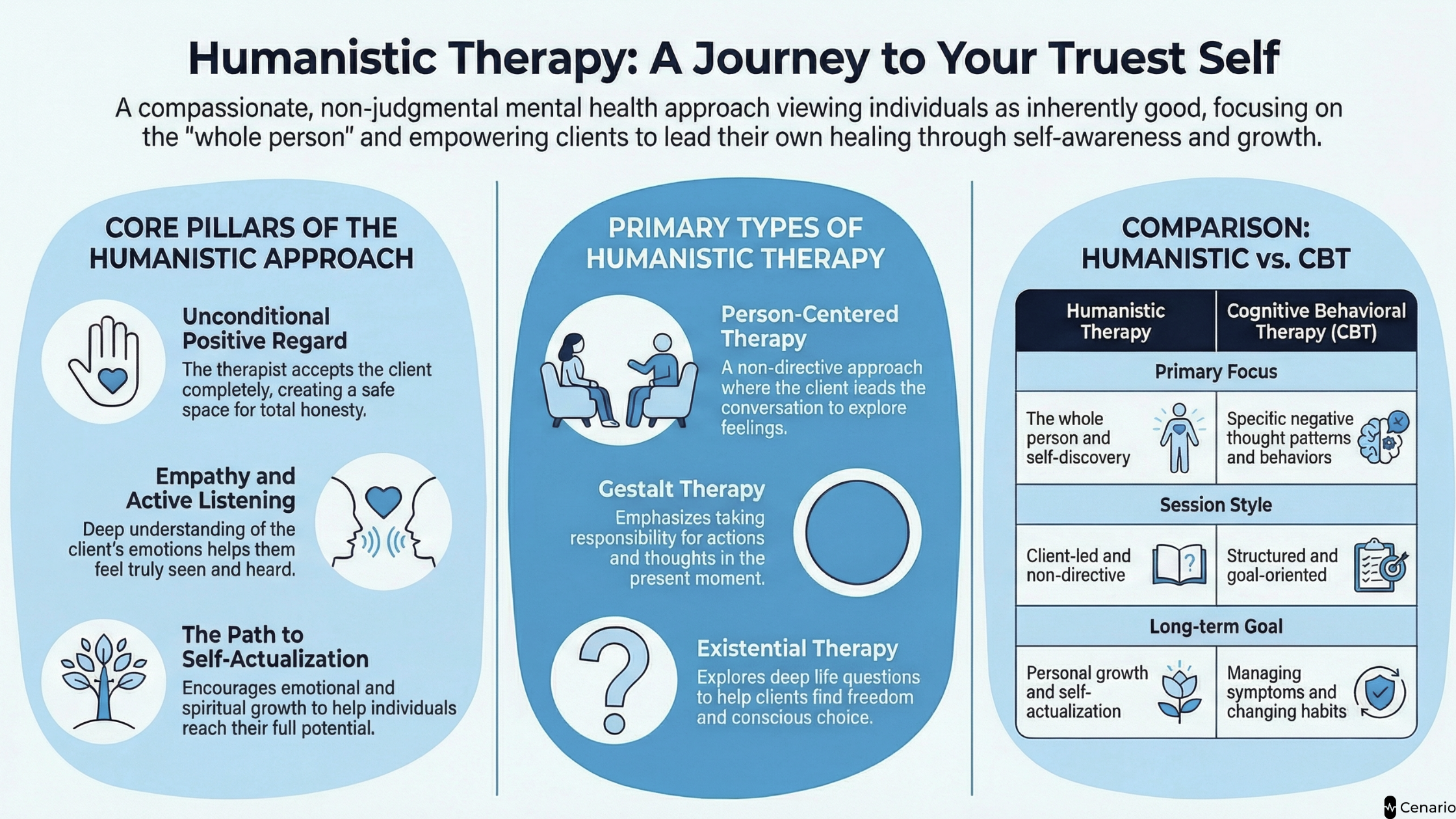 Infographic explaining humanistic therapy principles and comparison with CBT