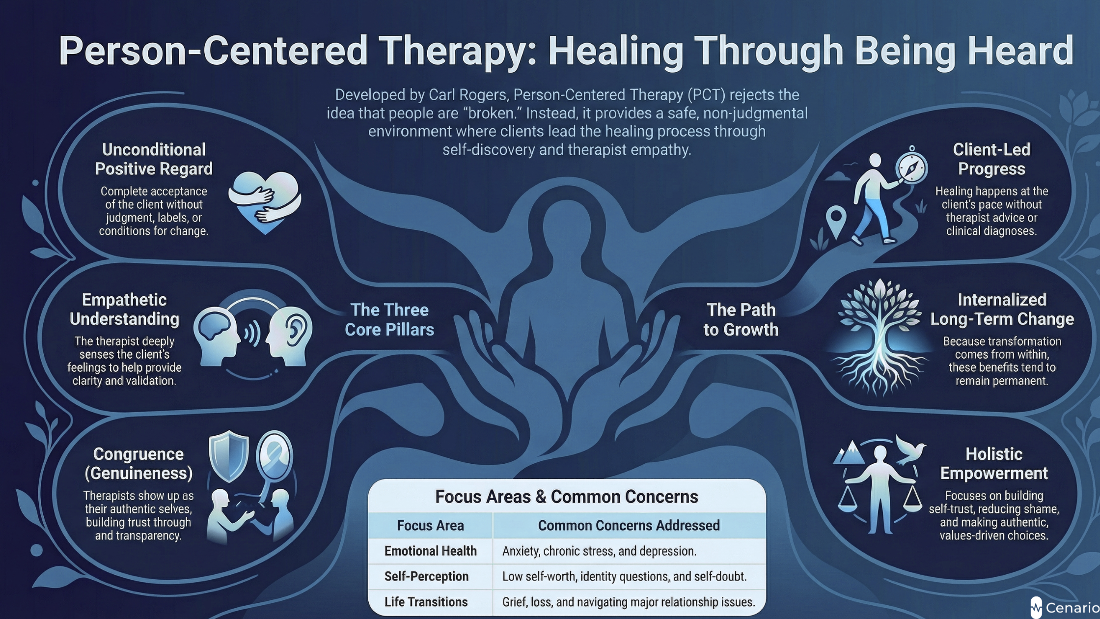 Diagram explaining person-centered therapy core principles and growth path