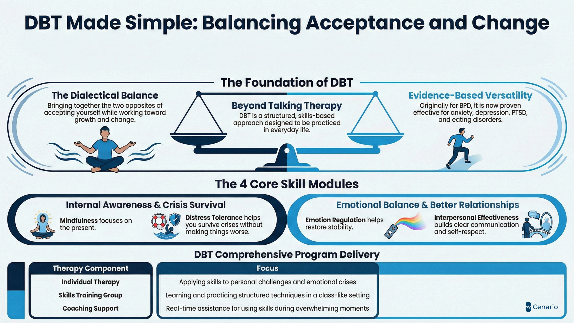 DBT infographic balancing acceptance and change with core skill modules