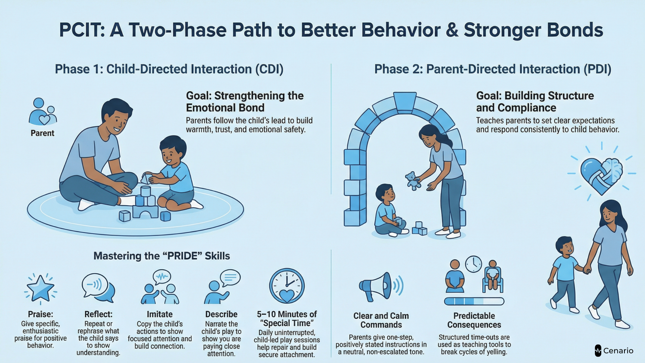 Illustration explaining two phases of Parent Child Interaction Therapy