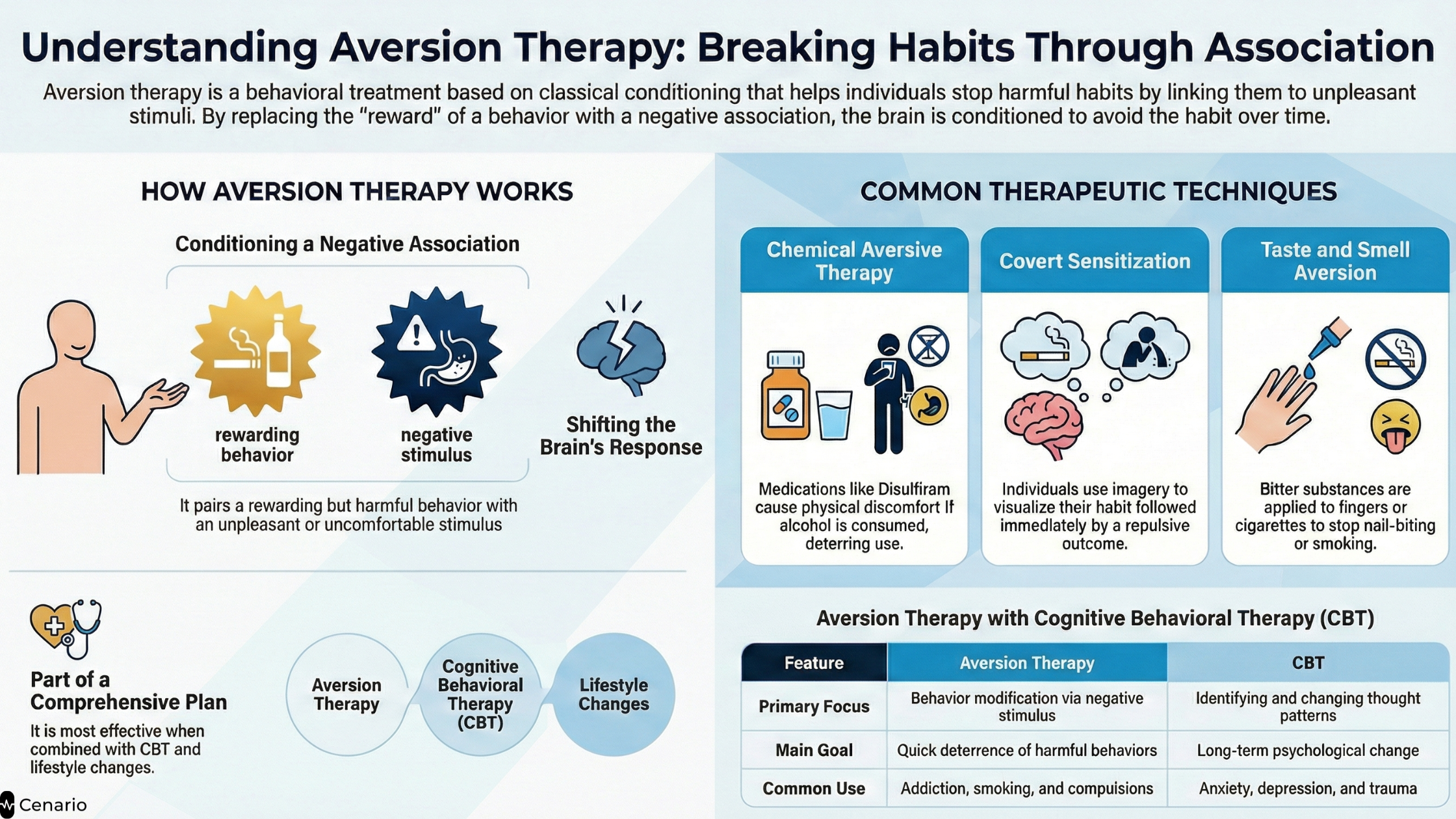 Infographic explaining aversion therapy and common therapeutic techniques