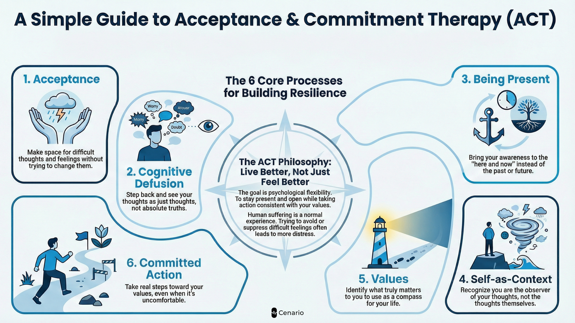 Illustration of ACT therapy process showing a person practicing mindfulness, accepting thoughts, and committing to valued actions for mental well-being.