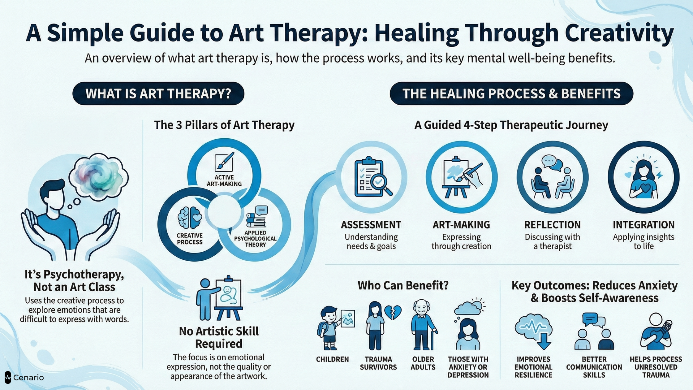 Infographic explaining art therapy concepts and benefits