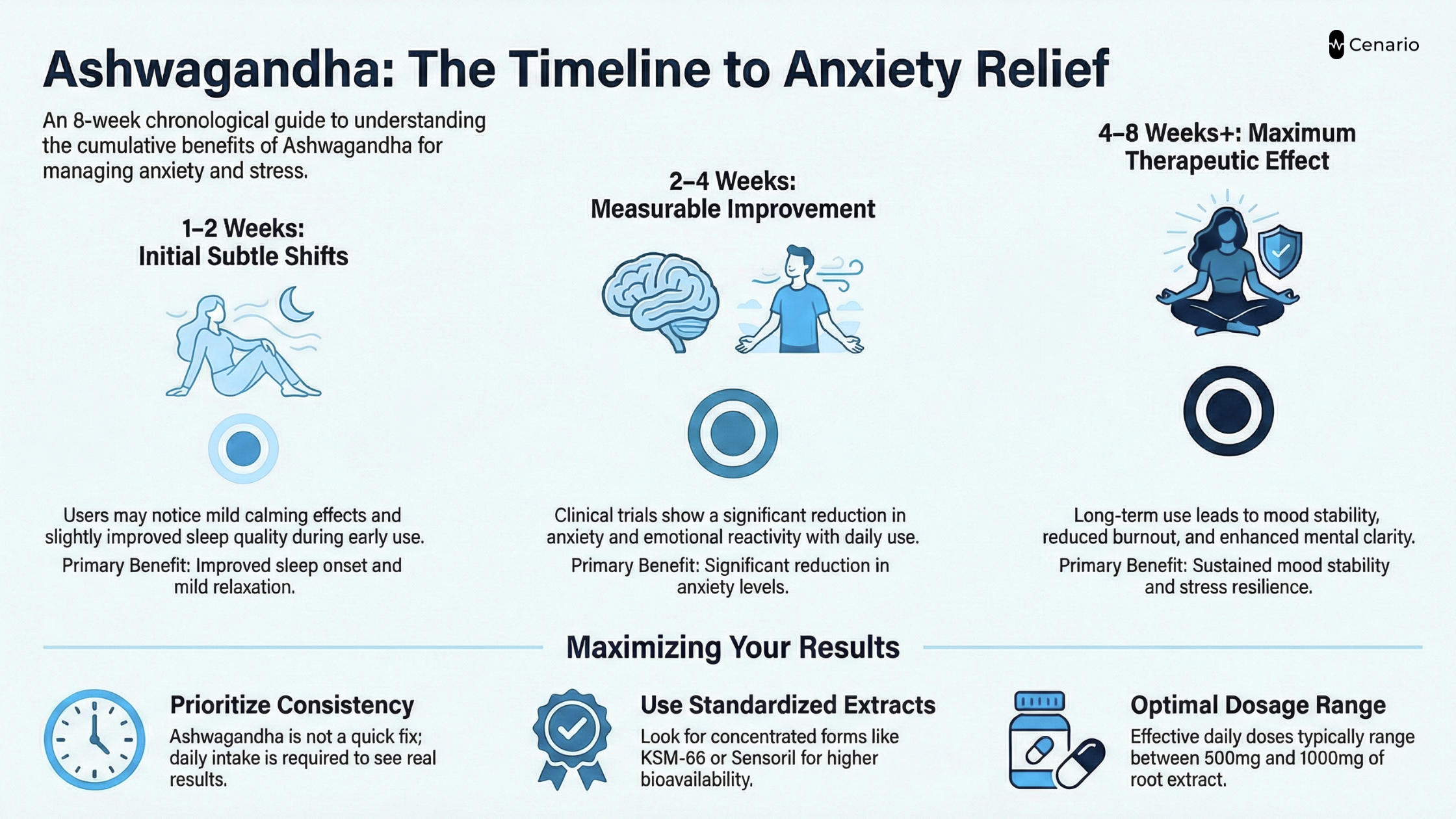 Timeline of Ashwagandha benefits for anxiety relief over 8 weeks