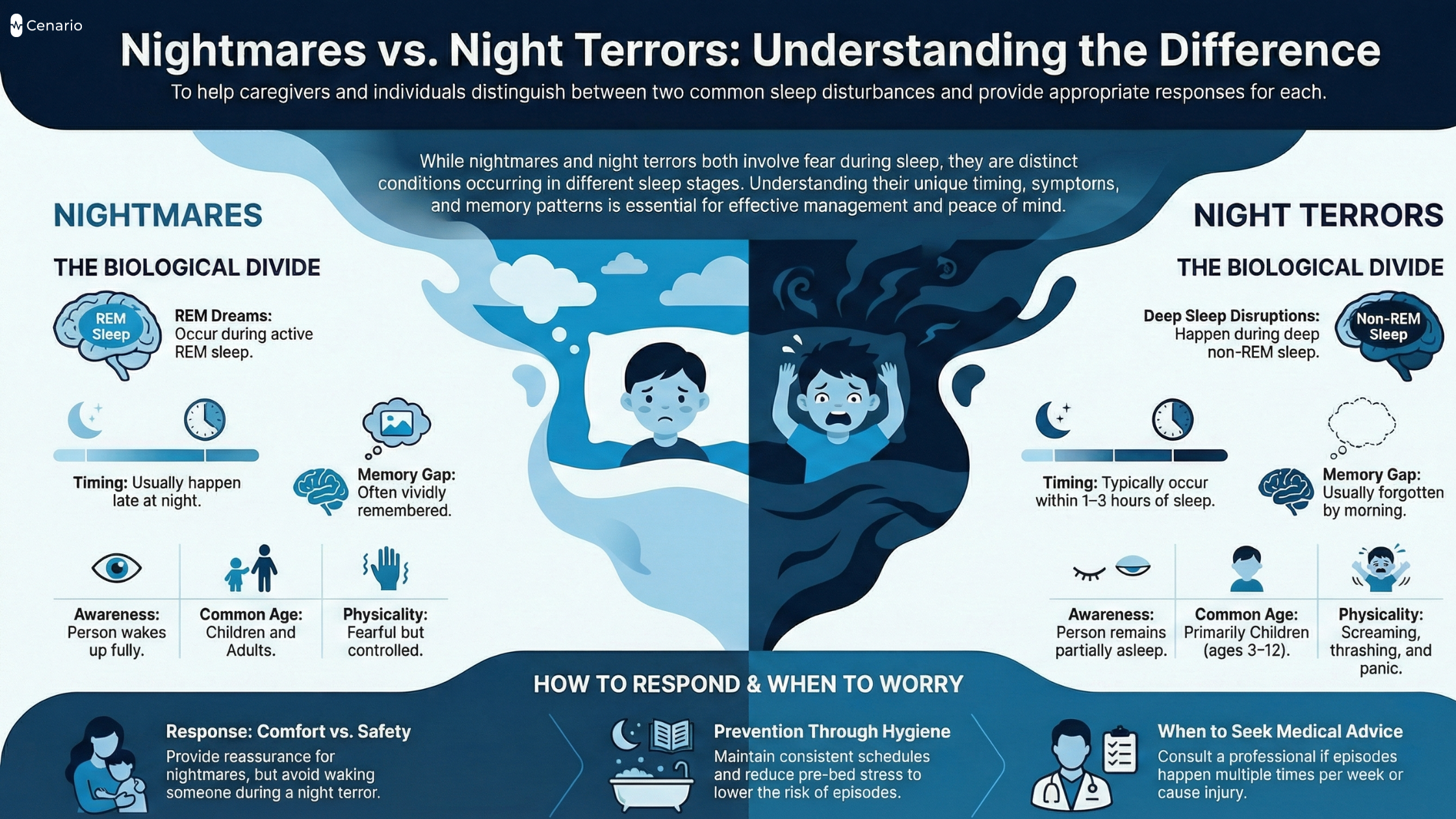 Comparison of nightmares and night terrors with symptoms and responses