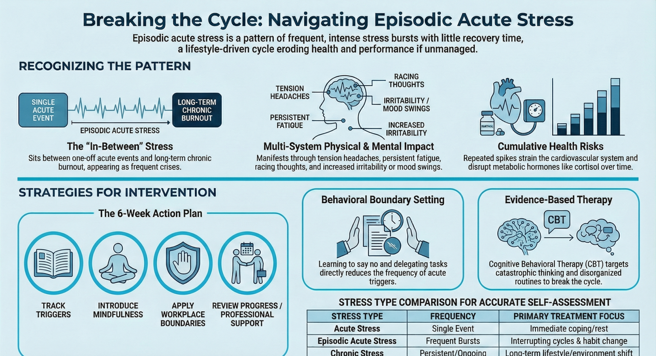 Infographic explaining episodic acute stress causes, symptoms, and interventions