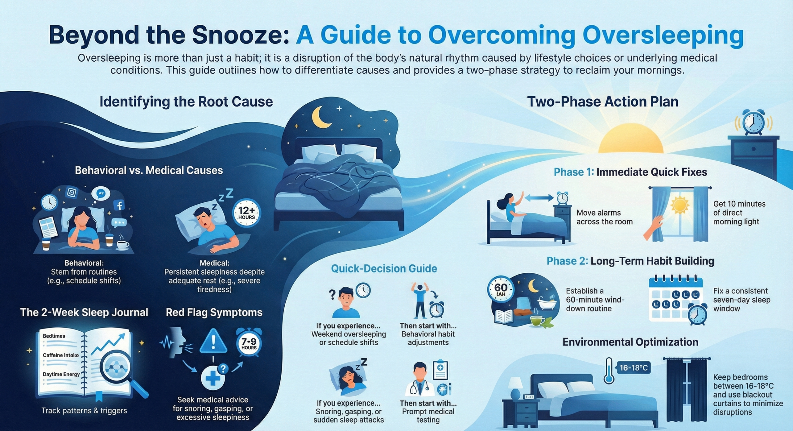 Infographic guide illustrating causes and solutions for overcoming oversleeping