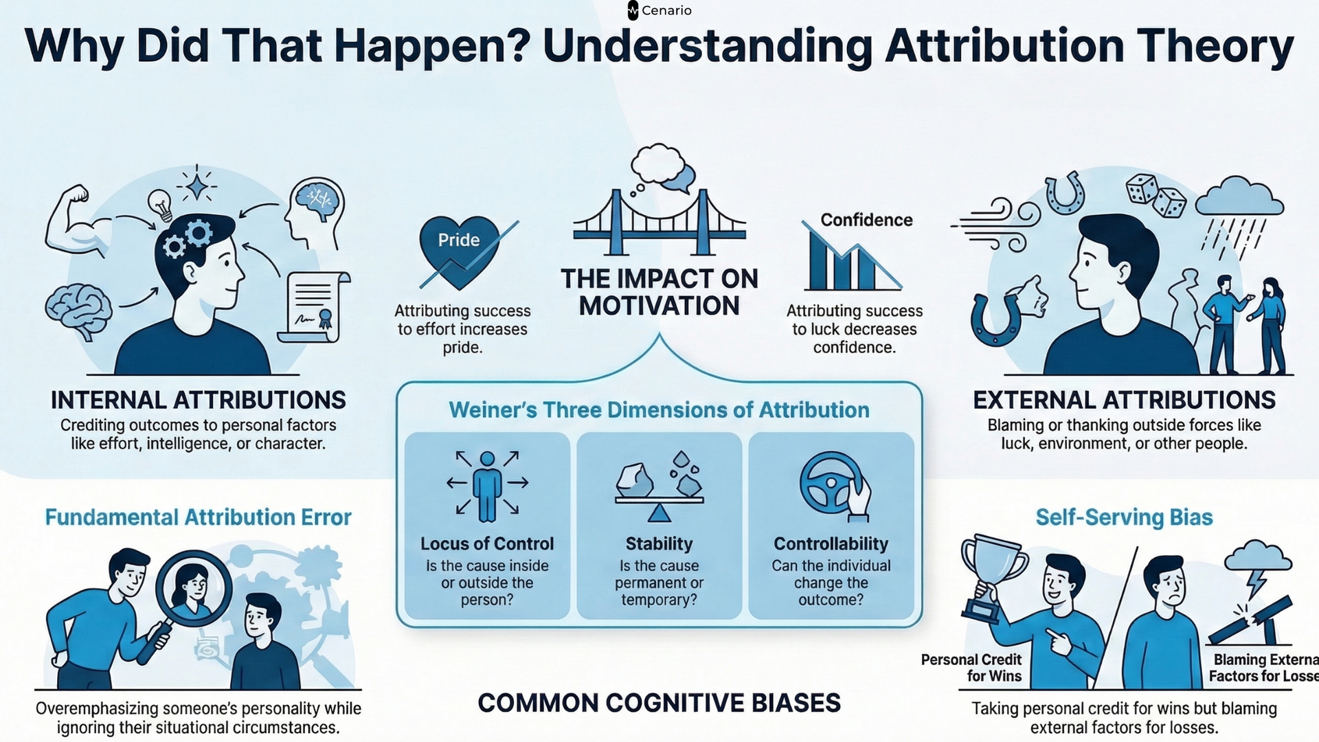 Diagram illustrating Attribution Theory, showing how individuals explain behaviors by attributing them to internal dispositions or external situational factors.